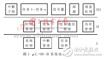 μC/OS-II在MPC555上的移植