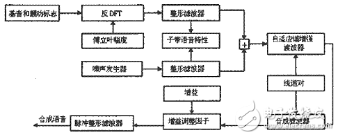 混合激勵線性預測(MELP)聲碼器算法解析
