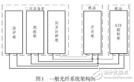 基于智能變電站的光纖系統方案
