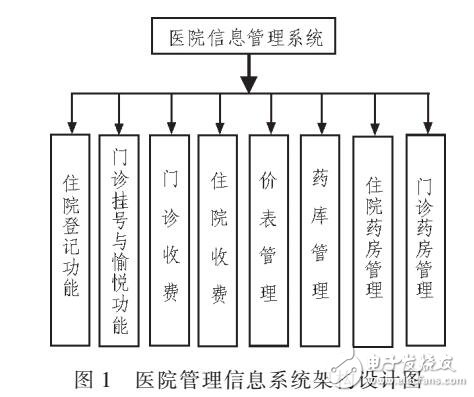 基于SQL SERVICE的HIS服務平臺