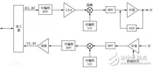 認(rèn)知無線電技術(shù),三張圖即可揭秘?