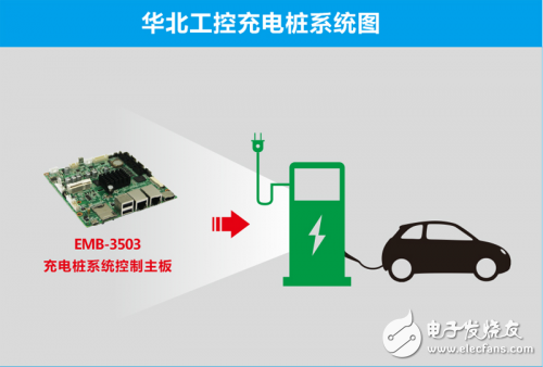 華北工控助力充電樁,電動汽車“抗霾”更有力