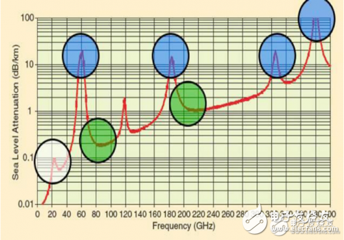 毫米波要在5G時代大顯身手,三頻段有啥看點