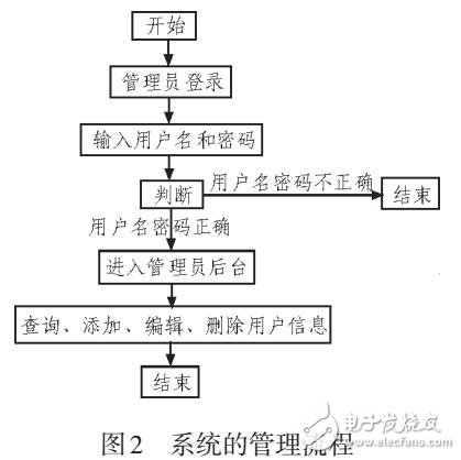基于.NET的學校網站信息的動態管理