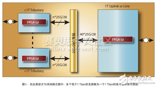 圖1： 在此高層次Tb系統(tǒng)概念圖中，多個(gè)低于1 Tbps的支路板為一個(gè)1 Tbps的線卡提供信號(hào)饋送。