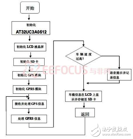 項目方案:基于AVR32的車載信息與監控系統