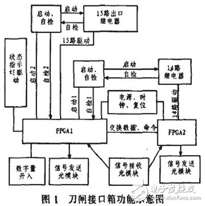 基于雙FPGA的刀閘接口控制箱的設(shè)計(jì)