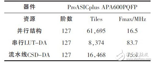 關于基于FPGA的高效FIR濾波器設計分析和應用