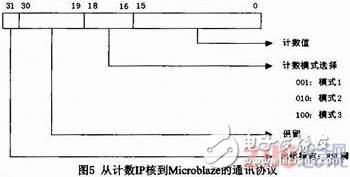 基于Microblaze軟核FSL總線的門光子計(jì)數(shù)器設(shè)計(jì)與實(shí)現(xiàn)