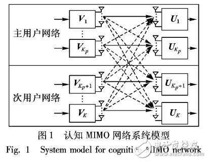 基于MIMO網絡中干擾對齊算法