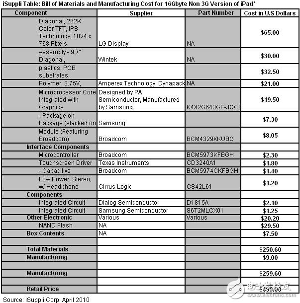  iPad改變了電子設計領域的游戲規則