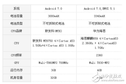 榮耀v9play與榮耀7x的區(qū)別?高顏值與高性能的比較