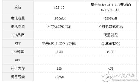 oppor11s和iphone7哪個好? 配置參數(shù)對比分析