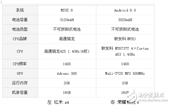 紅米4a和榮耀暢玩6哪個好?性價比評測分析
