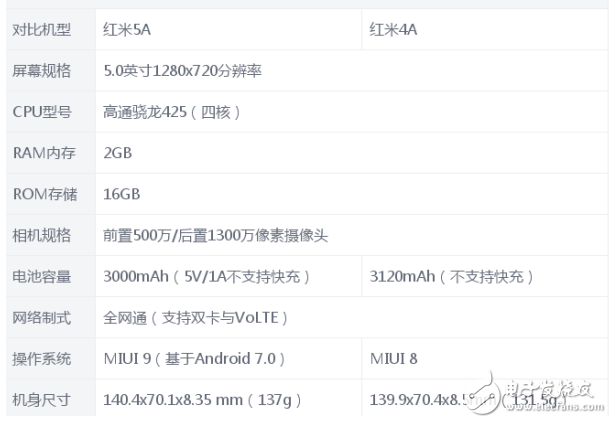 紅米5A和紅米4A哪個值得買?到底有哪些不同的配置