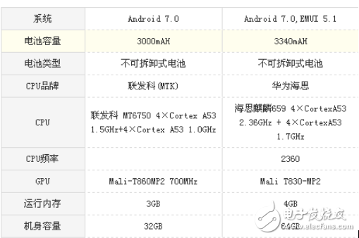 榮耀7X和榮耀v9 play哪個值得買?榮耀7X和榮耀v9 play區別對比評測