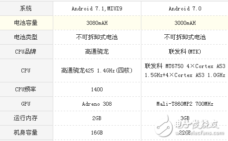 榮耀v9play和紅米Note5A哪個值得買?區(qū)別對比評測分析
