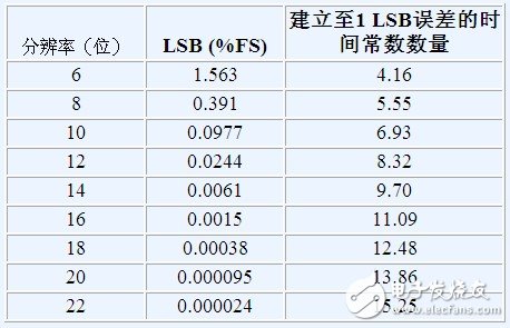 選定一款精密SAR ADC所需要考慮的三個主要方面