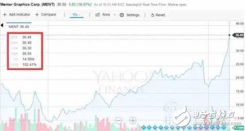 Mentor的內憂外患，被西門子拿下才是最佳路線？
