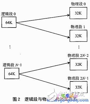 段式管理的數(shù)據(jù)存儲器技術(shù)分析