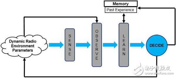四點讓你認知無線電（Cognitive Radio）的主要組成部分