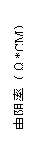 文本框: 電阻率（Ω*CM）